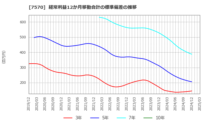 7570 橋本総業ホールディングス(株): 経常利益12か月移動合計の標準偏差の推移