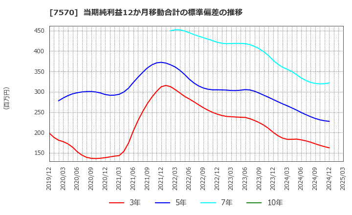 7570 橋本総業ホールディングス(株): 当期純利益12か月移動合計の標準偏差の推移