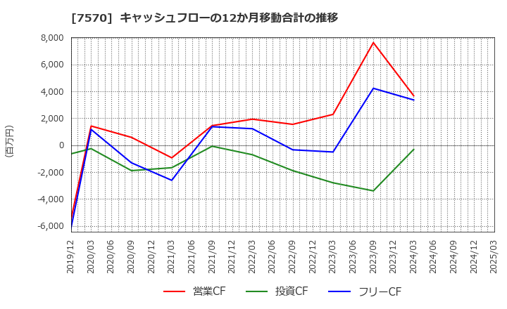 7570 橋本総業ホールディングス(株): キャッシュフローの12か月移動合計の推移