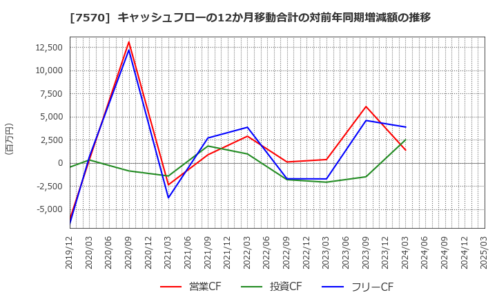 7570 橋本総業ホールディングス(株): キャッシュフローの12か月移動合計の対前年同期増減額の推移