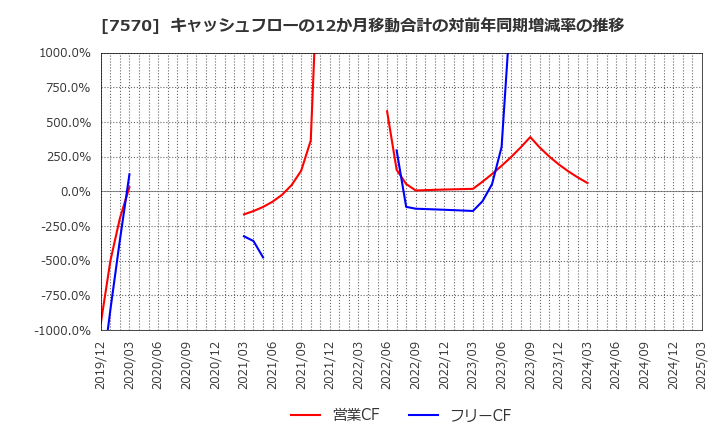 7570 橋本総業ホールディングス(株): キャッシュフローの12か月移動合計の対前年同期増減率の推移
