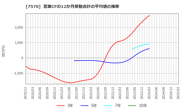 7570 橋本総業ホールディングス(株): 営業CFの12か月移動合計の平均値の推移