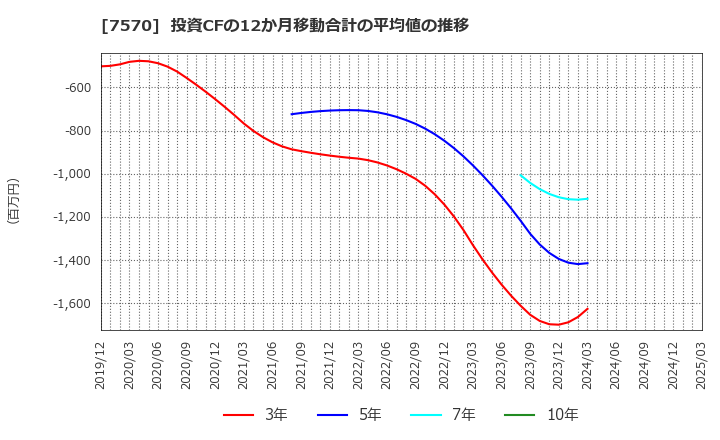 7570 橋本総業ホールディングス(株): 投資CFの12か月移動合計の平均値の推移