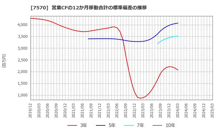 7570 橋本総業ホールディングス(株): 営業CFの12か月移動合計の標準偏差の推移