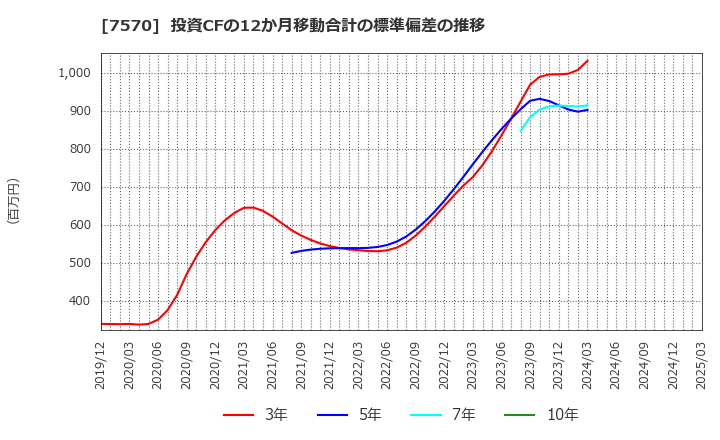 7570 橋本総業ホールディングス(株): 投資CFの12か月移動合計の標準偏差の推移