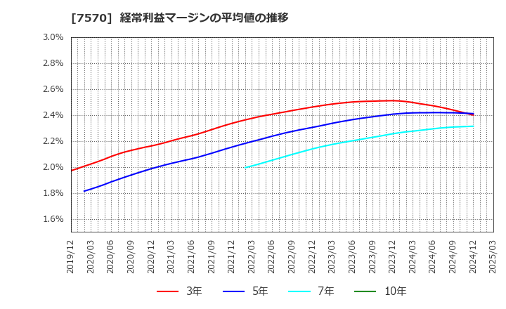 7570 橋本総業ホールディングス(株): 経常利益マージンの平均値の推移