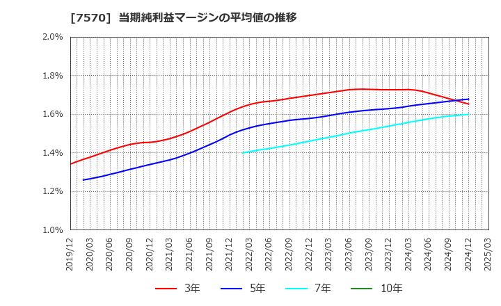7570 橋本総業ホールディングス(株): 当期純利益マージンの平均値の推移