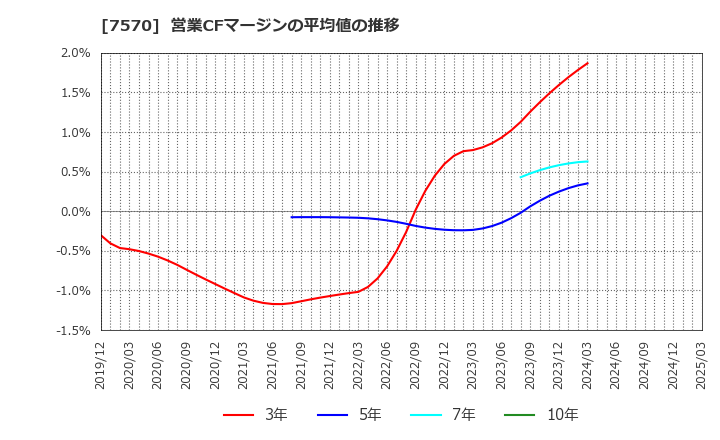 7570 橋本総業ホールディングス(株): 営業CFマージンの平均値の推移
