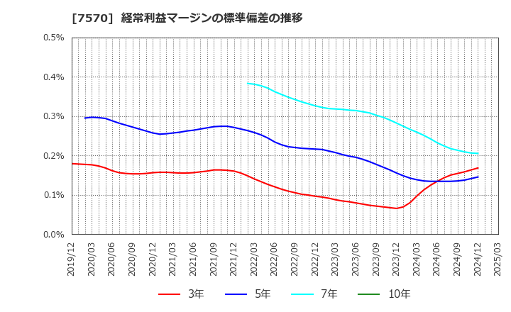 7570 橋本総業ホールディングス(株): 経常利益マージンの標準偏差の推移