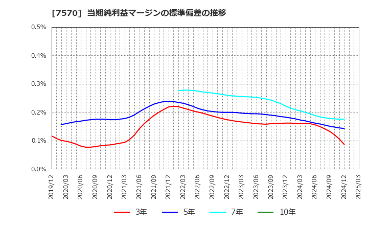 7570 橋本総業ホールディングス(株): 当期純利益マージンの標準偏差の推移
