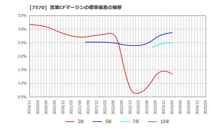 7570 橋本総業ホールディングス(株): 営業CFマージンの標準偏差の推移