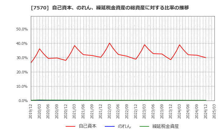 7570 橋本総業ホールディングス(株): 自己資本、のれん、繰延税金資産の総資産に対する比率の推移