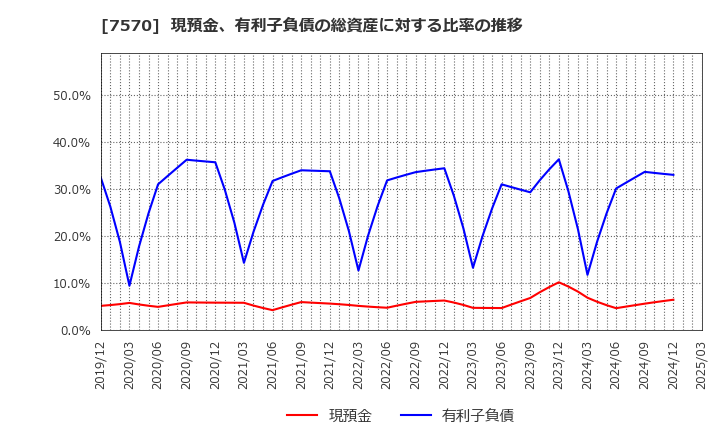 7570 橋本総業ホールディングス(株): 現預金、有利子負債の総資産に対する比率の推移