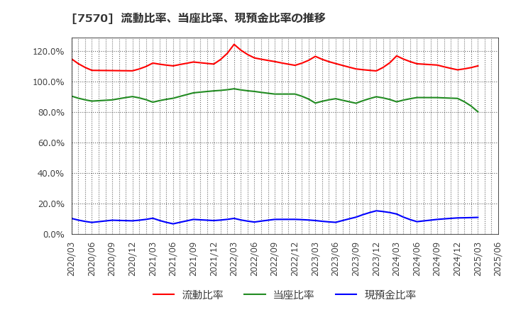 7570 橋本総業ホールディングス(株): 流動比率、当座比率、現預金比率の推移