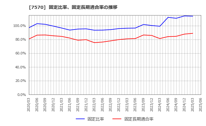 7570 橋本総業ホールディングス(株): 固定比率、固定長期適合率の推移
