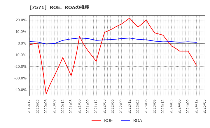 7571 (株)ヤマノホールディングス: ROE、ROAの推移