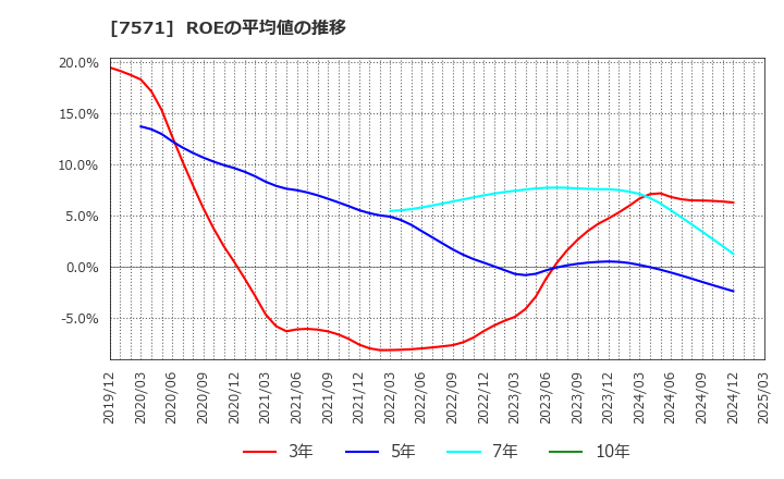 7571 (株)ヤマノホールディングス: ROEの平均値の推移