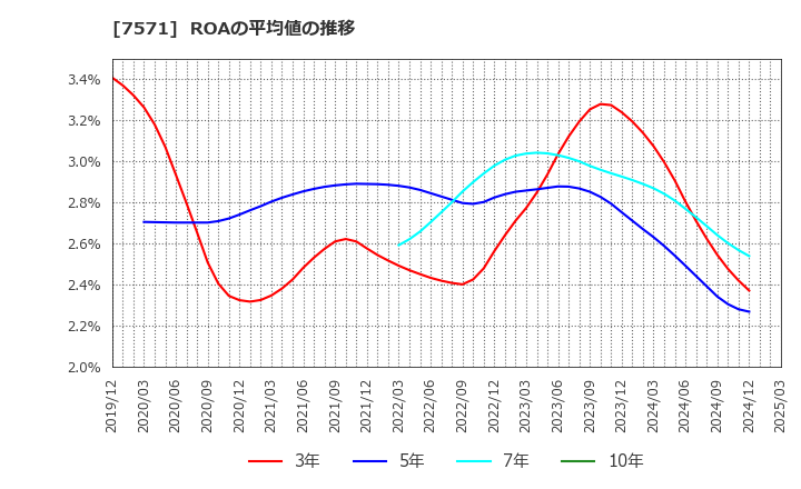 7571 (株)ヤマノホールディングス: ROAの平均値の推移