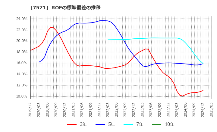 7571 (株)ヤマノホールディングス: ROEの標準偏差の推移
