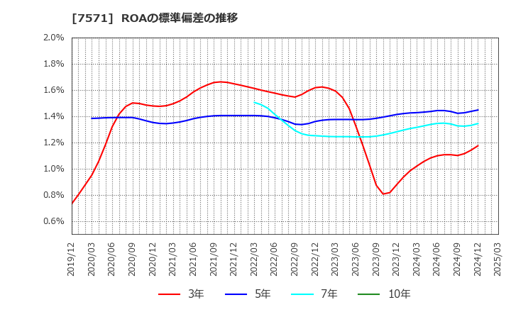 7571 (株)ヤマノホールディングス: ROAの標準偏差の推移
