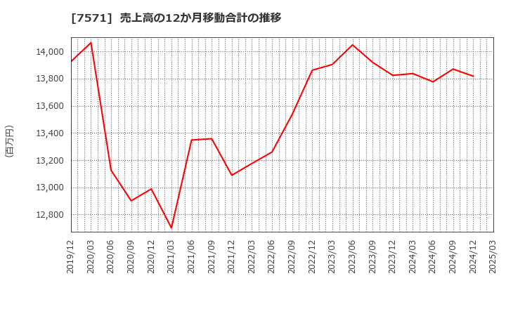 7571 (株)ヤマノホールディングス: 売上高の12か月移動合計の推移