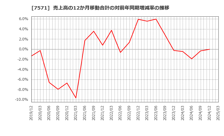 7571 (株)ヤマノホールディングス: 売上高の12か月移動合計の対前年同期増減率の推移