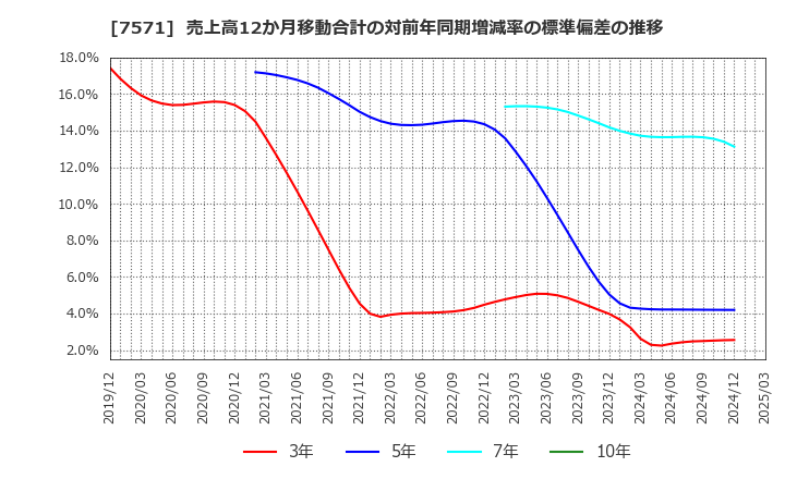 7571 (株)ヤマノホールディングス: 売上高12か月移動合計の対前年同期増減率の標準偏差の推移