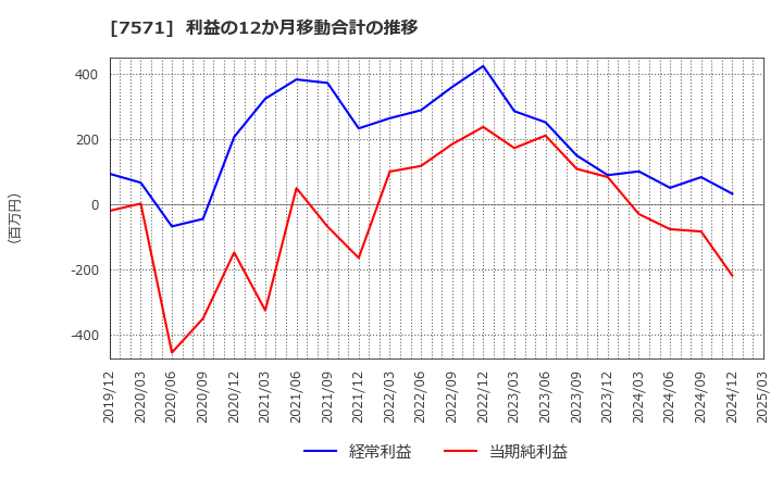 7571 (株)ヤマノホールディングス: 利益の12か月移動合計の推移