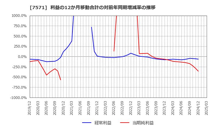 7571 (株)ヤマノホールディングス: 利益の12か月移動合計の対前年同期増減率の推移