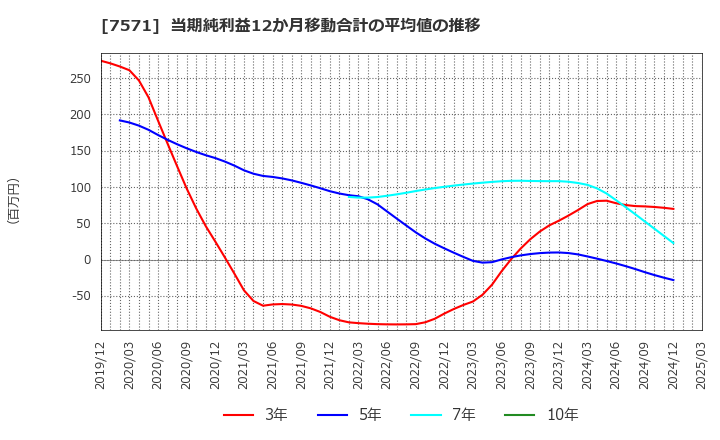 7571 (株)ヤマノホールディングス: 当期純利益12か月移動合計の平均値の推移