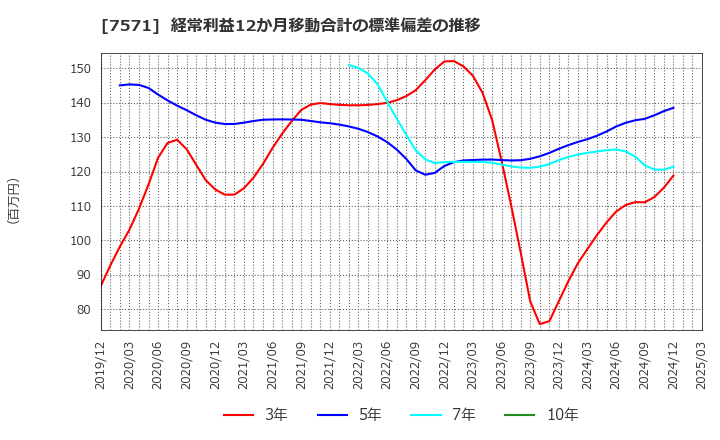 7571 (株)ヤマノホールディングス: 経常利益12か月移動合計の標準偏差の推移