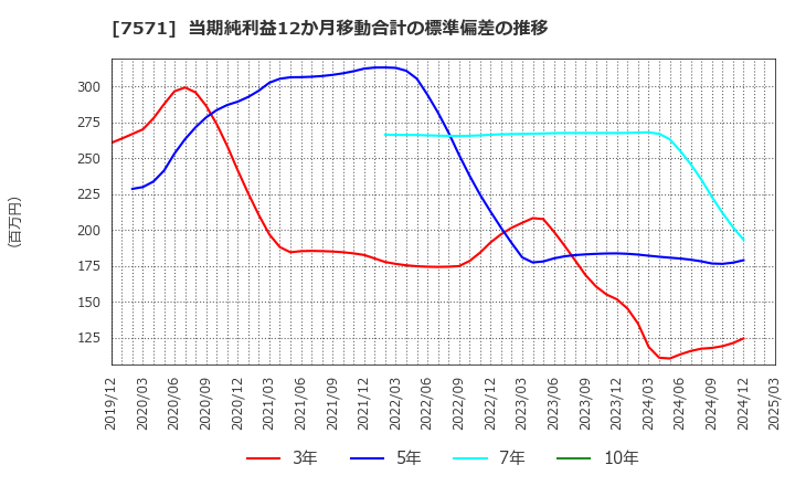 7571 (株)ヤマノホールディングス: 当期純利益12か月移動合計の標準偏差の推移