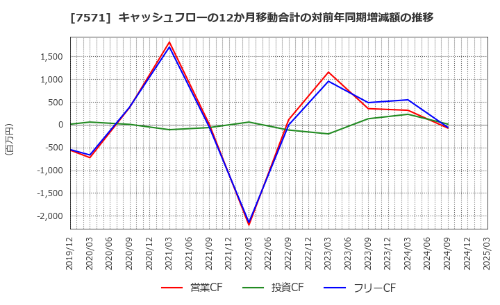 7571 (株)ヤマノホールディングス: キャッシュフローの12か月移動合計の対前年同期増減額の推移