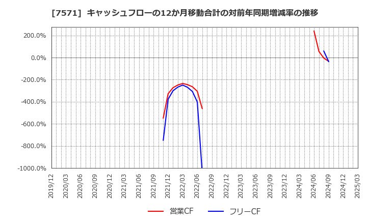 7571 (株)ヤマノホールディングス: キャッシュフローの12か月移動合計の対前年同期増減率の推移
