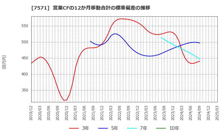 7571 (株)ヤマノホールディングス: 営業CFの12か月移動合計の標準偏差の推移