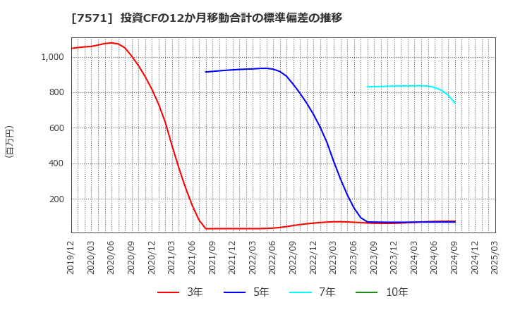 7571 (株)ヤマノホールディングス: 投資CFの12か月移動合計の標準偏差の推移