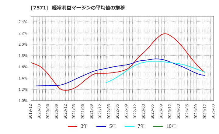 7571 (株)ヤマノホールディングス: 経常利益マージンの平均値の推移
