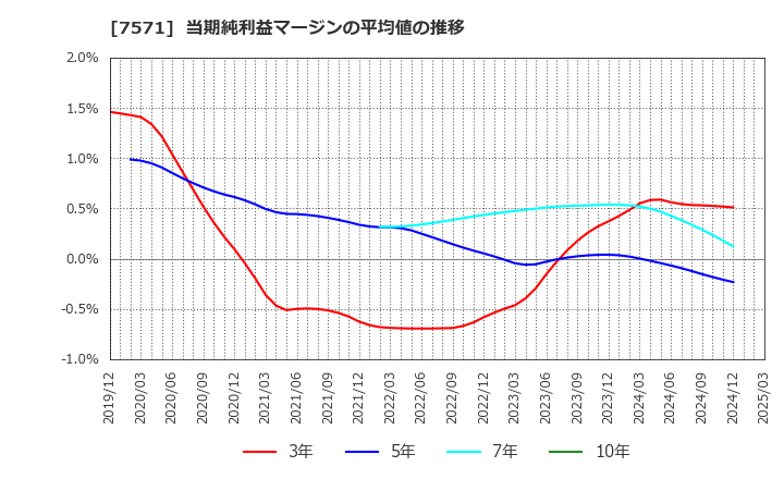 7571 (株)ヤマノホールディングス: 当期純利益マージンの平均値の推移