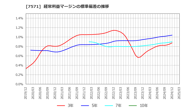 7571 (株)ヤマノホールディングス: 経常利益マージンの標準偏差の推移