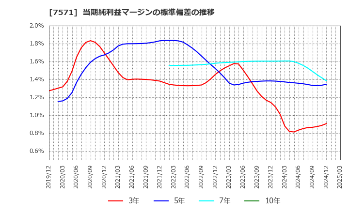 7571 (株)ヤマノホールディングス: 当期純利益マージンの標準偏差の推移