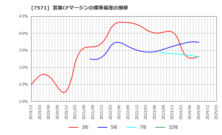 7571 (株)ヤマノホールディングス: 営業CFマージンの標準偏差の推移