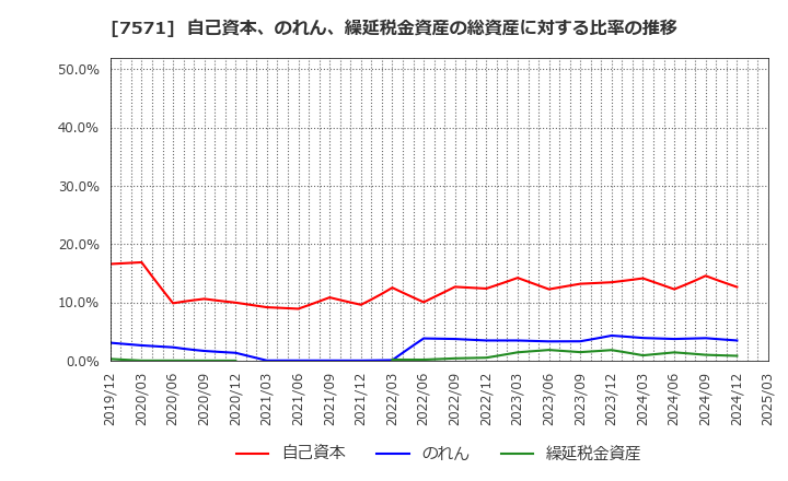 7571 (株)ヤマノホールディングス: 自己資本、のれん、繰延税金資産の総資産に対する比率の推移