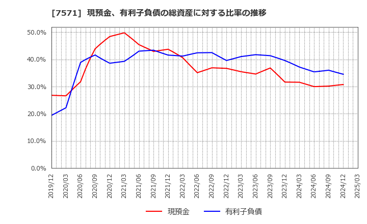 7571 (株)ヤマノホールディングス: 現預金、有利子負債の総資産に対する比率の推移