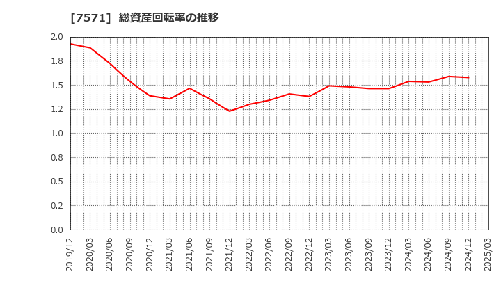 7571 (株)ヤマノホールディングス: 総資産回転率の推移