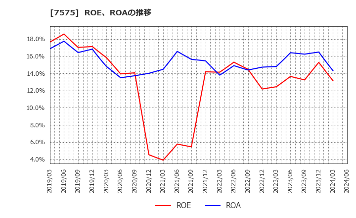 7575 日本ライフライン(株): ROE、ROAの推移