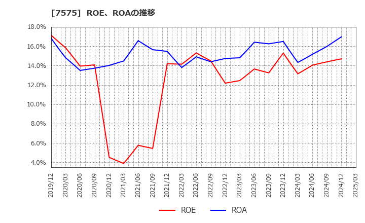 7575 日本ライフライン(株): ROE、ROAの推移