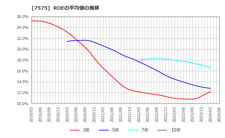 7575 日本ライフライン(株): ROEの平均値の推移