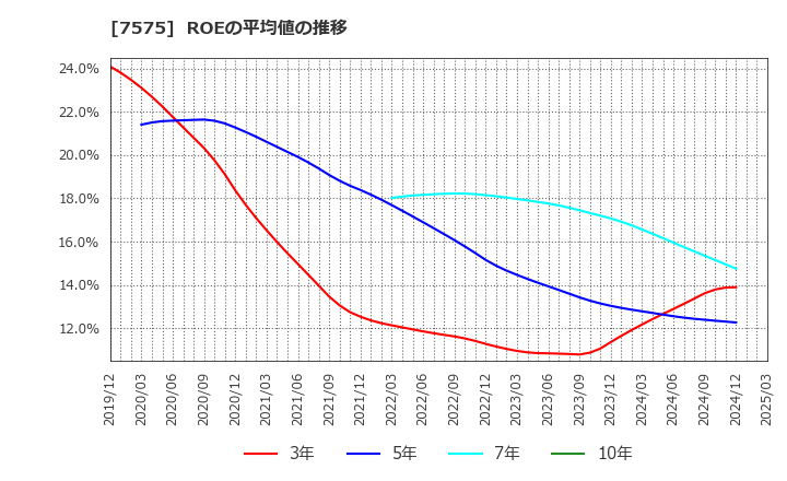 7575 日本ライフライン(株): ROEの平均値の推移