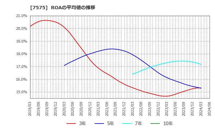 7575 日本ライフライン(株): ROAの平均値の推移