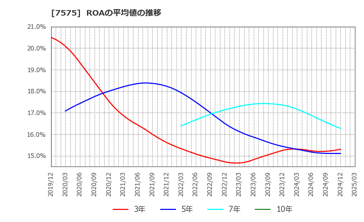 7575 日本ライフライン(株): ROAの平均値の推移